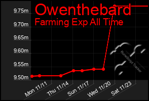 Total Graph of Owenthebard