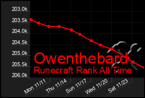 Total Graph of Owenthebard