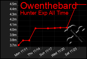 Total Graph of Owenthebard