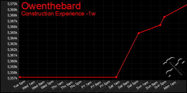 Last 7 Days Graph of Owenthebard