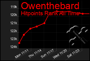 Total Graph of Owenthebard