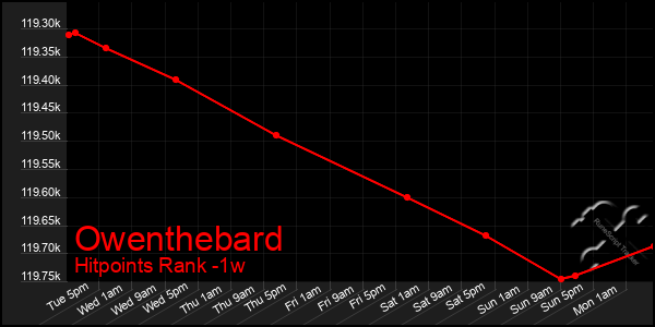 Last 7 Days Graph of Owenthebard