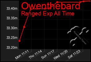 Total Graph of Owenthebard