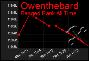 Total Graph of Owenthebard