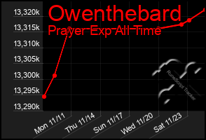 Total Graph of Owenthebard