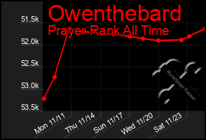 Total Graph of Owenthebard