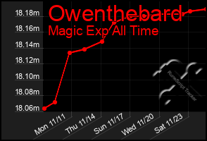 Total Graph of Owenthebard