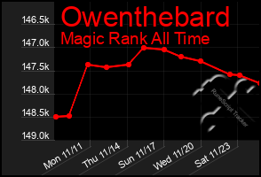 Total Graph of Owenthebard