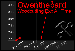 Total Graph of Owenthebard