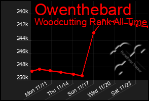 Total Graph of Owenthebard