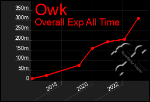 Total Graph of Owk