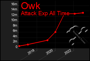 Total Graph of Owk