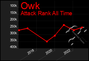 Total Graph of Owk