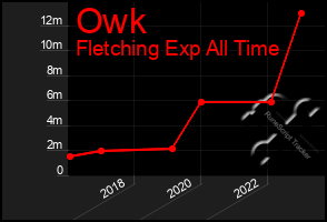 Total Graph of Owk