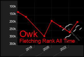 Total Graph of Owk