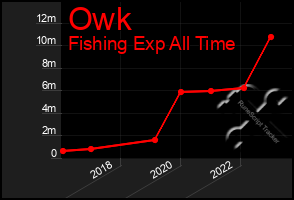 Total Graph of Owk