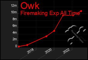 Total Graph of Owk