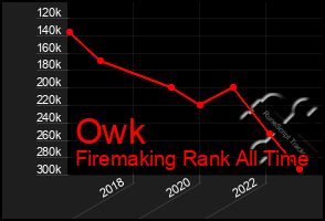 Total Graph of Owk