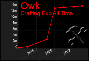 Total Graph of Owk