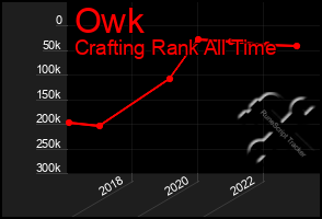 Total Graph of Owk