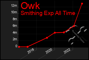 Total Graph of Owk