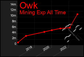 Total Graph of Owk