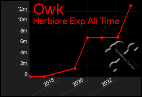 Total Graph of Owk