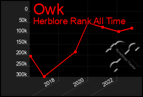 Total Graph of Owk