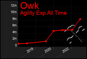 Total Graph of Owk