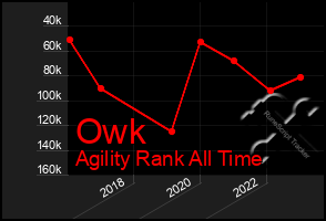 Total Graph of Owk