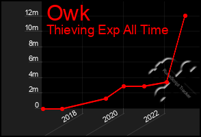 Total Graph of Owk