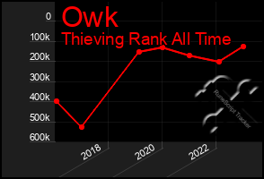 Total Graph of Owk