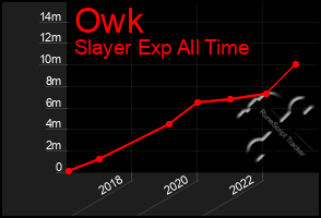 Total Graph of Owk