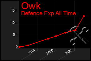 Total Graph of Owk