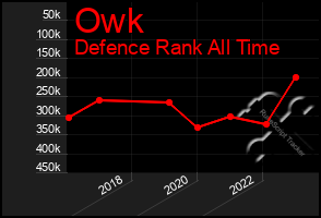 Total Graph of Owk