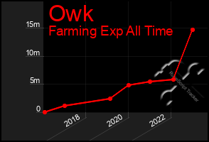 Total Graph of Owk