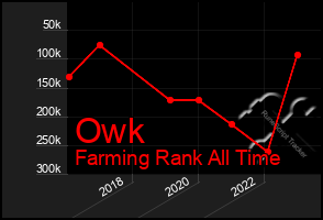 Total Graph of Owk