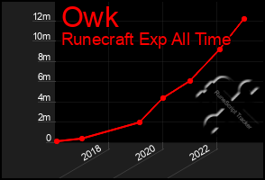 Total Graph of Owk