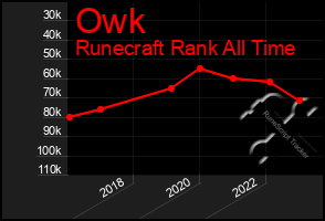 Total Graph of Owk