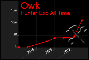 Total Graph of Owk