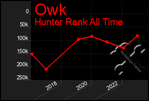 Total Graph of Owk