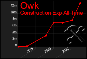 Total Graph of Owk