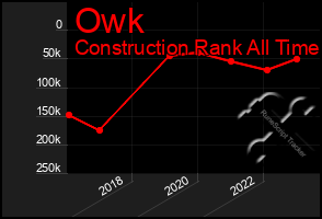 Total Graph of Owk