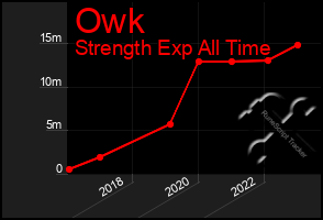 Total Graph of Owk