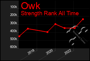 Total Graph of Owk