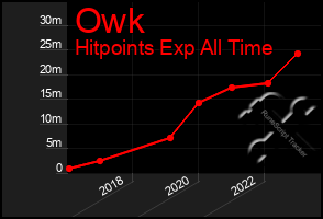 Total Graph of Owk