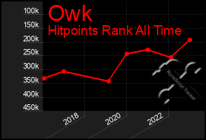 Total Graph of Owk