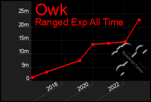 Total Graph of Owk