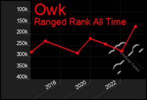 Total Graph of Owk