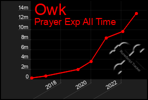 Total Graph of Owk